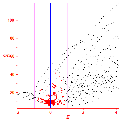 Peres lattice <N>